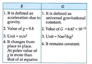 difference between g and g class 9|Write any three points of difference between 'G ' and 'g'. .